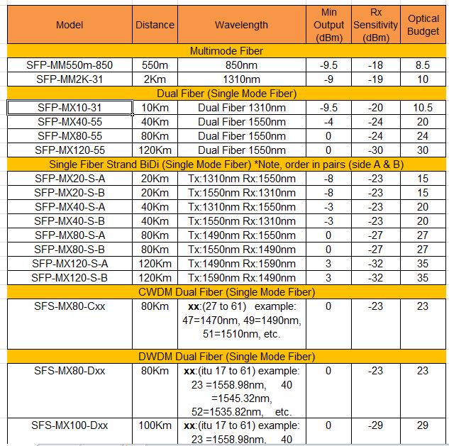 SFP chart | Maxcom, Inc. - Manufacturer of fiber optic transport ...